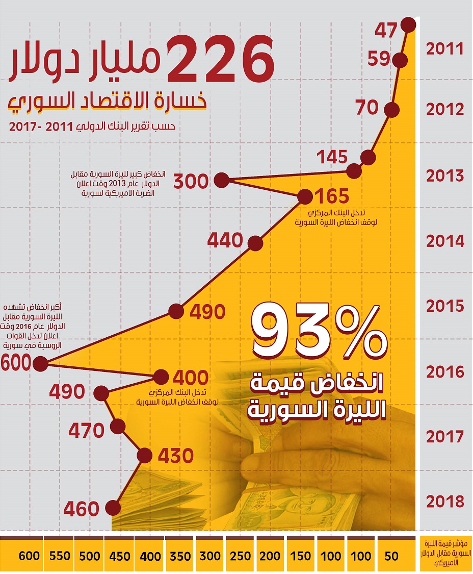 Syrian Pound 2011-2018